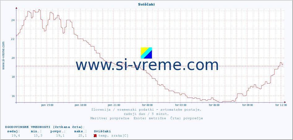 POVPREČJE :: Sviščaki :: temp. zraka | vlaga | smer vetra | hitrost vetra | sunki vetra | tlak | padavine | sonce | temp. tal  5cm | temp. tal 10cm | temp. tal 20cm | temp. tal 30cm | temp. tal 50cm :: zadnji dan / 5 minut.