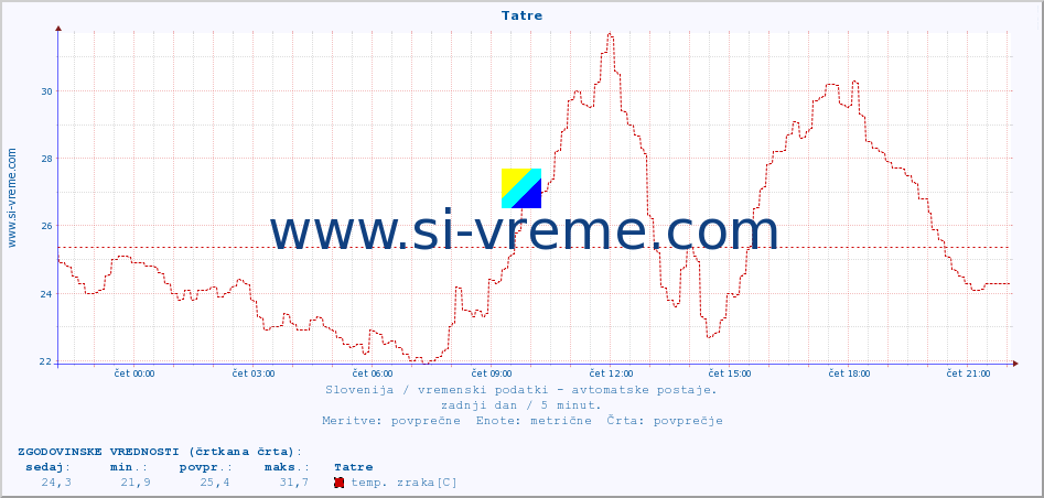 POVPREČJE :: Tatre :: temp. zraka | vlaga | smer vetra | hitrost vetra | sunki vetra | tlak | padavine | sonce | temp. tal  5cm | temp. tal 10cm | temp. tal 20cm | temp. tal 30cm | temp. tal 50cm :: zadnji dan / 5 minut.