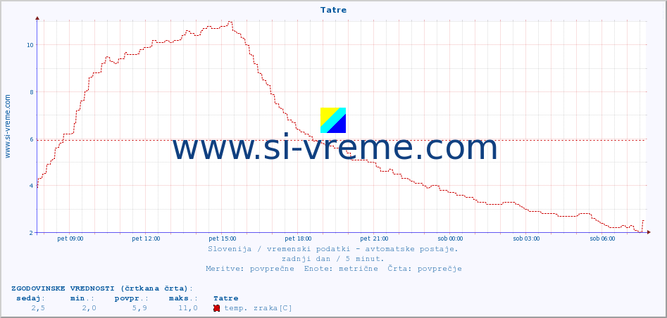 POVPREČJE :: Tatre :: temp. zraka | vlaga | smer vetra | hitrost vetra | sunki vetra | tlak | padavine | sonce | temp. tal  5cm | temp. tal 10cm | temp. tal 20cm | temp. tal 30cm | temp. tal 50cm :: zadnji dan / 5 minut.