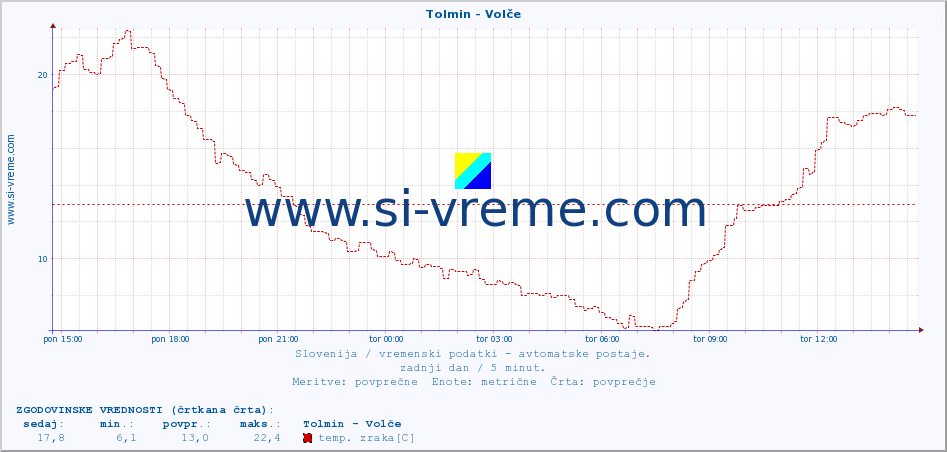 POVPREČJE :: Tolmin - Volče :: temp. zraka | vlaga | smer vetra | hitrost vetra | sunki vetra | tlak | padavine | sonce | temp. tal  5cm | temp. tal 10cm | temp. tal 20cm | temp. tal 30cm | temp. tal 50cm :: zadnji dan / 5 minut.