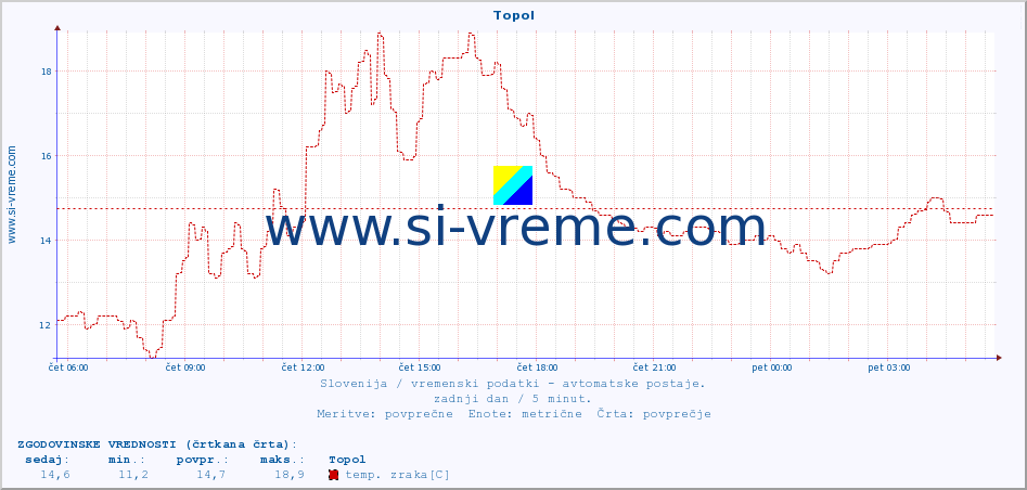 POVPREČJE :: Topol :: temp. zraka | vlaga | smer vetra | hitrost vetra | sunki vetra | tlak | padavine | sonce | temp. tal  5cm | temp. tal 10cm | temp. tal 20cm | temp. tal 30cm | temp. tal 50cm :: zadnji dan / 5 minut.