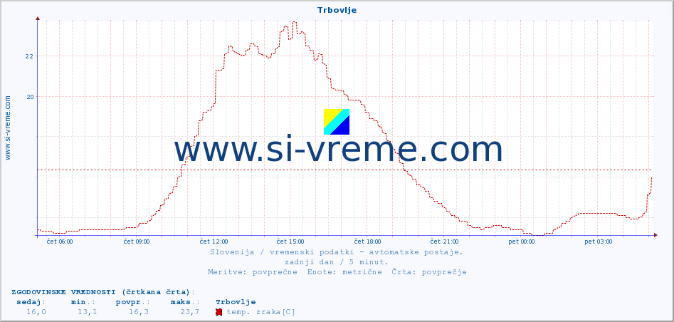 POVPREČJE :: Trbovlje :: temp. zraka | vlaga | smer vetra | hitrost vetra | sunki vetra | tlak | padavine | sonce | temp. tal  5cm | temp. tal 10cm | temp. tal 20cm | temp. tal 30cm | temp. tal 50cm :: zadnji dan / 5 minut.