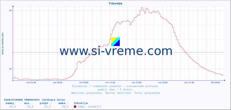 POVPREČJE :: Trbovlje :: temp. zraka | vlaga | smer vetra | hitrost vetra | sunki vetra | tlak | padavine | sonce | temp. tal  5cm | temp. tal 10cm | temp. tal 20cm | temp. tal 30cm | temp. tal 50cm :: zadnji dan / 5 minut.