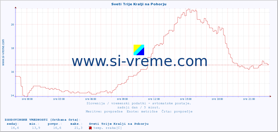 POVPREČJE :: Sveti Trije Kralji na Pohorju :: temp. zraka | vlaga | smer vetra | hitrost vetra | sunki vetra | tlak | padavine | sonce | temp. tal  5cm | temp. tal 10cm | temp. tal 20cm | temp. tal 30cm | temp. tal 50cm :: zadnji dan / 5 minut.