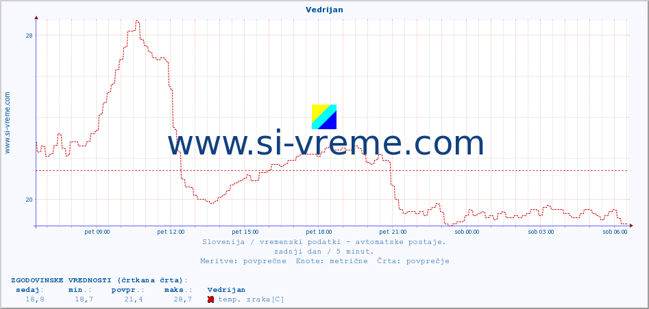 POVPREČJE :: Vedrijan :: temp. zraka | vlaga | smer vetra | hitrost vetra | sunki vetra | tlak | padavine | sonce | temp. tal  5cm | temp. tal 10cm | temp. tal 20cm | temp. tal 30cm | temp. tal 50cm :: zadnji dan / 5 minut.