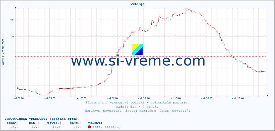 POVPREČJE :: Velenje :: temp. zraka | vlaga | smer vetra | hitrost vetra | sunki vetra | tlak | padavine | sonce | temp. tal  5cm | temp. tal 10cm | temp. tal 20cm | temp. tal 30cm | temp. tal 50cm :: zadnji dan / 5 minut.