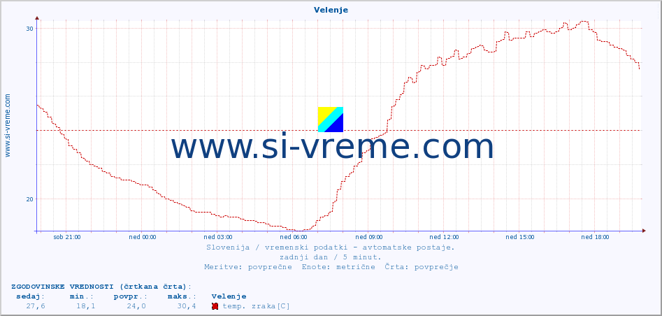 POVPREČJE :: Velenje :: temp. zraka | vlaga | smer vetra | hitrost vetra | sunki vetra | tlak | padavine | sonce | temp. tal  5cm | temp. tal 10cm | temp. tal 20cm | temp. tal 30cm | temp. tal 50cm :: zadnji dan / 5 minut.