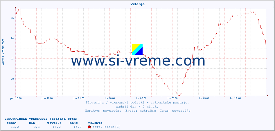 POVPREČJE :: Velenje :: temp. zraka | vlaga | smer vetra | hitrost vetra | sunki vetra | tlak | padavine | sonce | temp. tal  5cm | temp. tal 10cm | temp. tal 20cm | temp. tal 30cm | temp. tal 50cm :: zadnji dan / 5 minut.