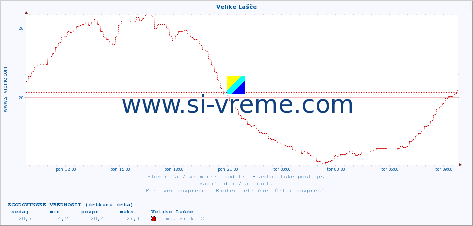 POVPREČJE :: Velike Lašče :: temp. zraka | vlaga | smer vetra | hitrost vetra | sunki vetra | tlak | padavine | sonce | temp. tal  5cm | temp. tal 10cm | temp. tal 20cm | temp. tal 30cm | temp. tal 50cm :: zadnji dan / 5 minut.