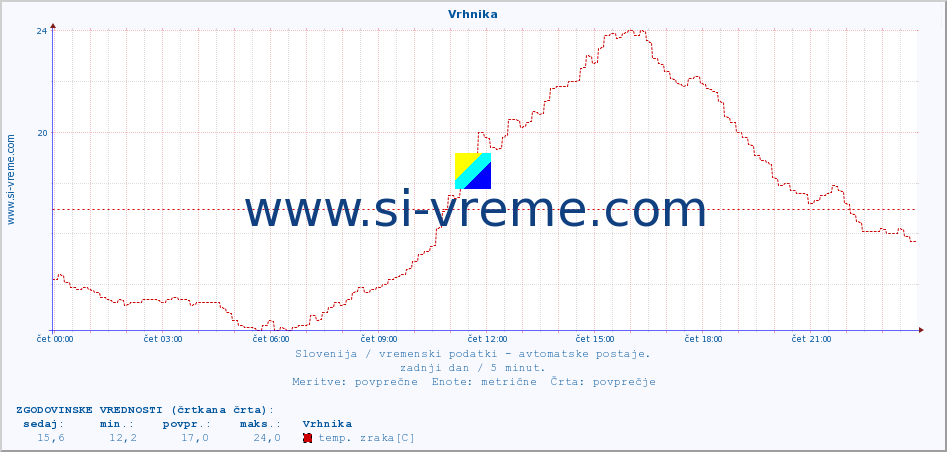 POVPREČJE :: Vrhnika :: temp. zraka | vlaga | smer vetra | hitrost vetra | sunki vetra | tlak | padavine | sonce | temp. tal  5cm | temp. tal 10cm | temp. tal 20cm | temp. tal 30cm | temp. tal 50cm :: zadnji dan / 5 minut.