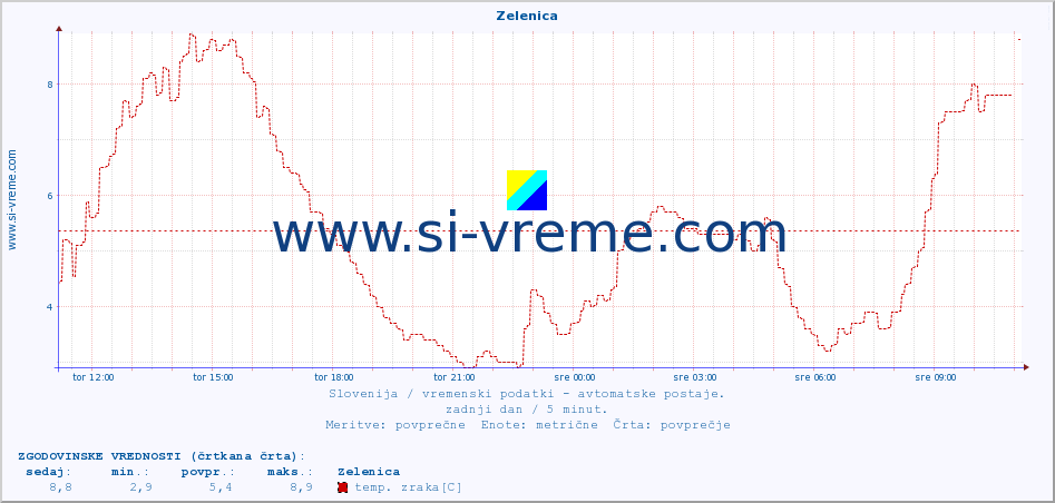 POVPREČJE :: Zelenica :: temp. zraka | vlaga | smer vetra | hitrost vetra | sunki vetra | tlak | padavine | sonce | temp. tal  5cm | temp. tal 10cm | temp. tal 20cm | temp. tal 30cm | temp. tal 50cm :: zadnji dan / 5 minut.