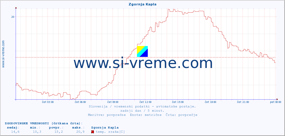 POVPREČJE :: Zgornja Kapla :: temp. zraka | vlaga | smer vetra | hitrost vetra | sunki vetra | tlak | padavine | sonce | temp. tal  5cm | temp. tal 10cm | temp. tal 20cm | temp. tal 30cm | temp. tal 50cm :: zadnji dan / 5 minut.