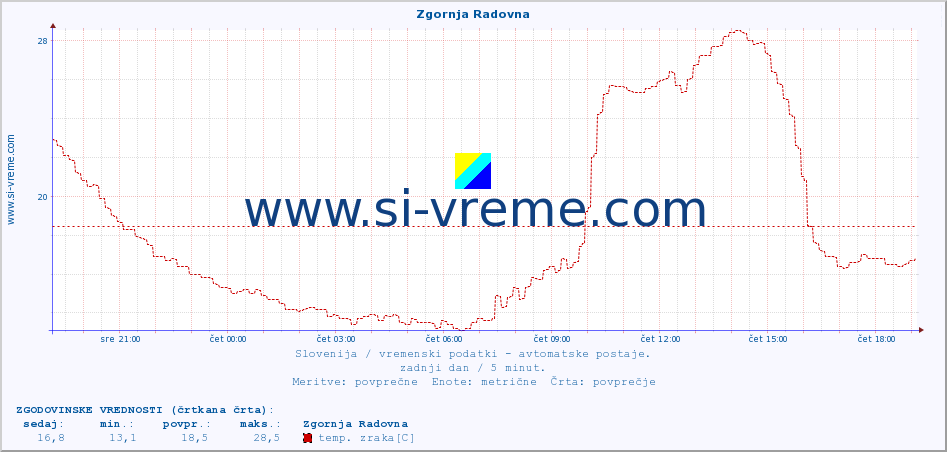 POVPREČJE :: Zgornja Radovna :: temp. zraka | vlaga | smer vetra | hitrost vetra | sunki vetra | tlak | padavine | sonce | temp. tal  5cm | temp. tal 10cm | temp. tal 20cm | temp. tal 30cm | temp. tal 50cm :: zadnji dan / 5 minut.