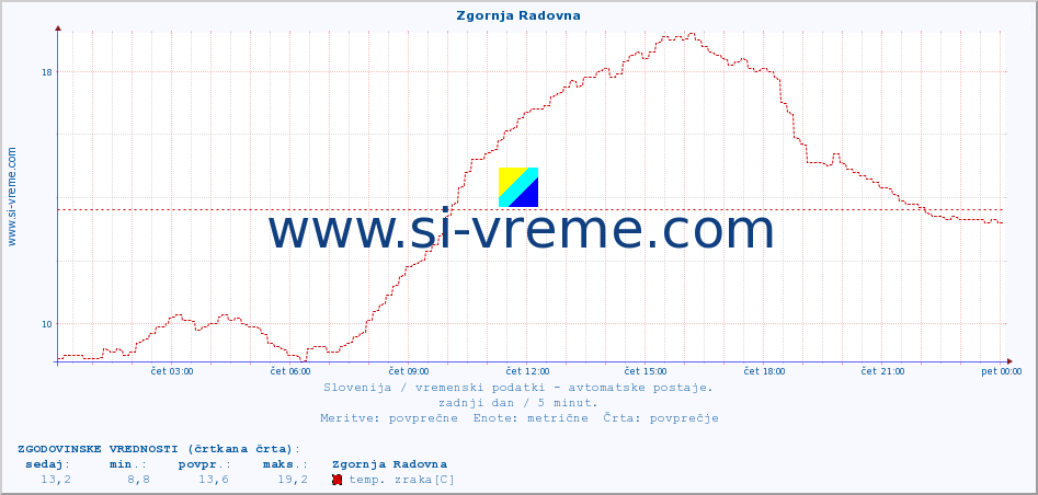 POVPREČJE :: Zgornja Radovna :: temp. zraka | vlaga | smer vetra | hitrost vetra | sunki vetra | tlak | padavine | sonce | temp. tal  5cm | temp. tal 10cm | temp. tal 20cm | temp. tal 30cm | temp. tal 50cm :: zadnji dan / 5 minut.