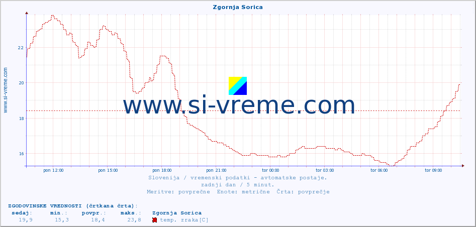 POVPREČJE :: Zgornja Sorica :: temp. zraka | vlaga | smer vetra | hitrost vetra | sunki vetra | tlak | padavine | sonce | temp. tal  5cm | temp. tal 10cm | temp. tal 20cm | temp. tal 30cm | temp. tal 50cm :: zadnji dan / 5 minut.