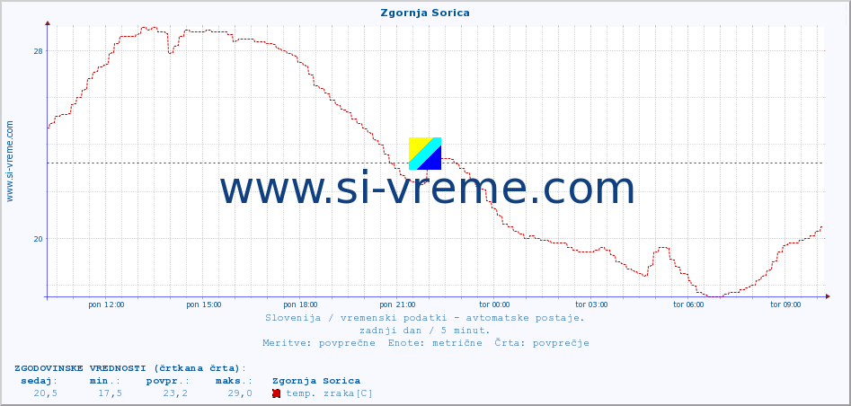 POVPREČJE :: Zgornja Sorica :: temp. zraka | vlaga | smer vetra | hitrost vetra | sunki vetra | tlak | padavine | sonce | temp. tal  5cm | temp. tal 10cm | temp. tal 20cm | temp. tal 30cm | temp. tal 50cm :: zadnji dan / 5 minut.