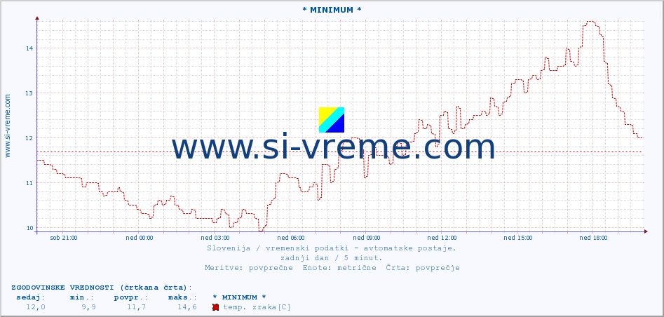 POVPREČJE :: * MINIMUM * :: temp. zraka | vlaga | smer vetra | hitrost vetra | sunki vetra | tlak | padavine | sonce | temp. tal  5cm | temp. tal 10cm | temp. tal 20cm | temp. tal 30cm | temp. tal 50cm :: zadnji dan / 5 minut.