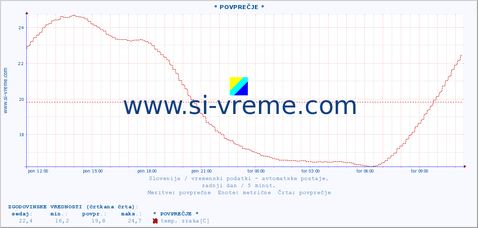 POVPREČJE :: * POVPREČJE * :: temp. zraka | vlaga | smer vetra | hitrost vetra | sunki vetra | tlak | padavine | sonce | temp. tal  5cm | temp. tal 10cm | temp. tal 20cm | temp. tal 30cm | temp. tal 50cm :: zadnji dan / 5 minut.