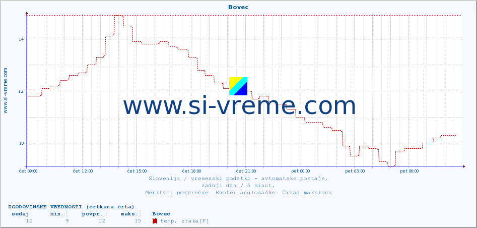POVPREČJE :: Bovec :: temp. zraka | vlaga | smer vetra | hitrost vetra | sunki vetra | tlak | padavine | sonce | temp. tal  5cm | temp. tal 10cm | temp. tal 20cm | temp. tal 30cm | temp. tal 50cm :: zadnji dan / 5 minut.