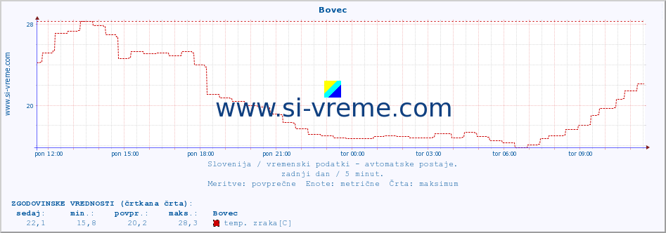 POVPREČJE :: Bovec :: temp. zraka | vlaga | smer vetra | hitrost vetra | sunki vetra | tlak | padavine | sonce | temp. tal  5cm | temp. tal 10cm | temp. tal 20cm | temp. tal 30cm | temp. tal 50cm :: zadnji dan / 5 minut.