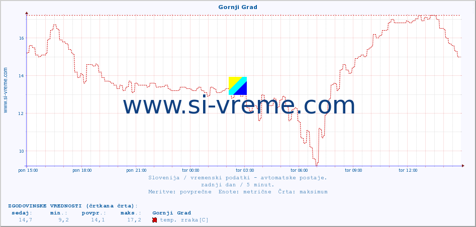 POVPREČJE :: Gornji Grad :: temp. zraka | vlaga | smer vetra | hitrost vetra | sunki vetra | tlak | padavine | sonce | temp. tal  5cm | temp. tal 10cm | temp. tal 20cm | temp. tal 30cm | temp. tal 50cm :: zadnji dan / 5 minut.