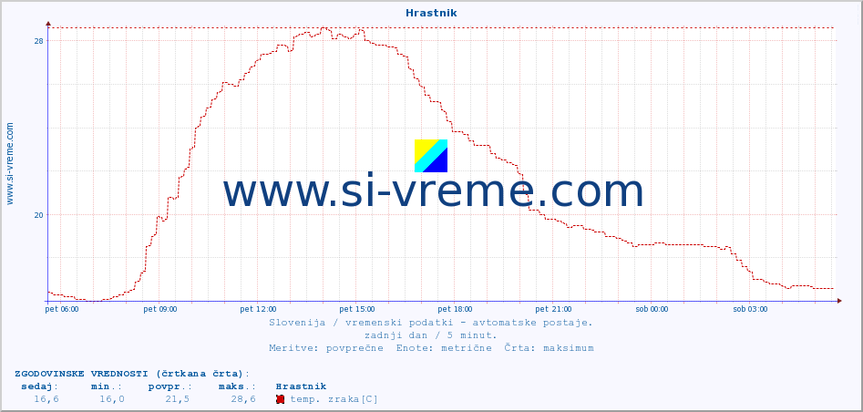 POVPREČJE :: Hrastnik :: temp. zraka | vlaga | smer vetra | hitrost vetra | sunki vetra | tlak | padavine | sonce | temp. tal  5cm | temp. tal 10cm | temp. tal 20cm | temp. tal 30cm | temp. tal 50cm :: zadnji dan / 5 minut.