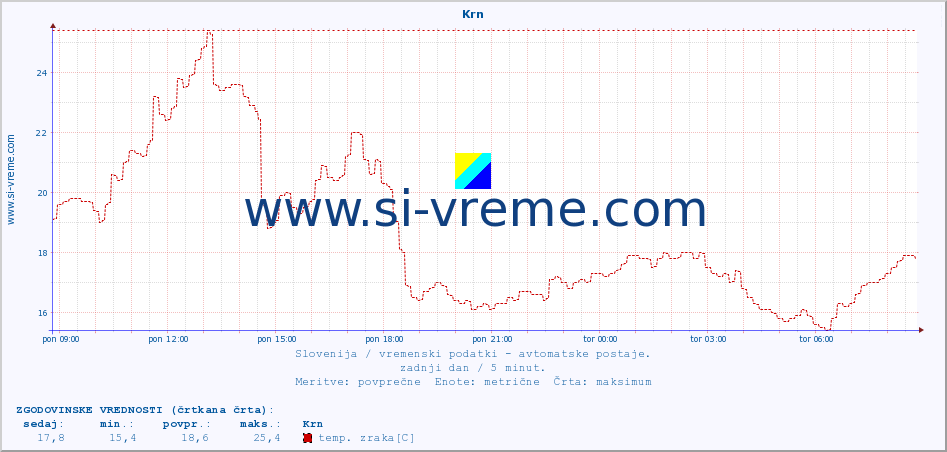 POVPREČJE :: Krn :: temp. zraka | vlaga | smer vetra | hitrost vetra | sunki vetra | tlak | padavine | sonce | temp. tal  5cm | temp. tal 10cm | temp. tal 20cm | temp. tal 30cm | temp. tal 50cm :: zadnji dan / 5 minut.