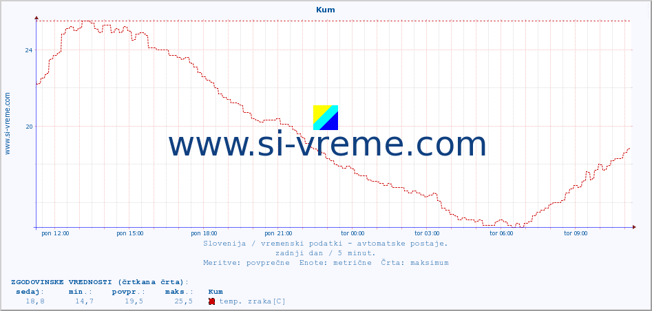 POVPREČJE :: Kum :: temp. zraka | vlaga | smer vetra | hitrost vetra | sunki vetra | tlak | padavine | sonce | temp. tal  5cm | temp. tal 10cm | temp. tal 20cm | temp. tal 30cm | temp. tal 50cm :: zadnji dan / 5 minut.