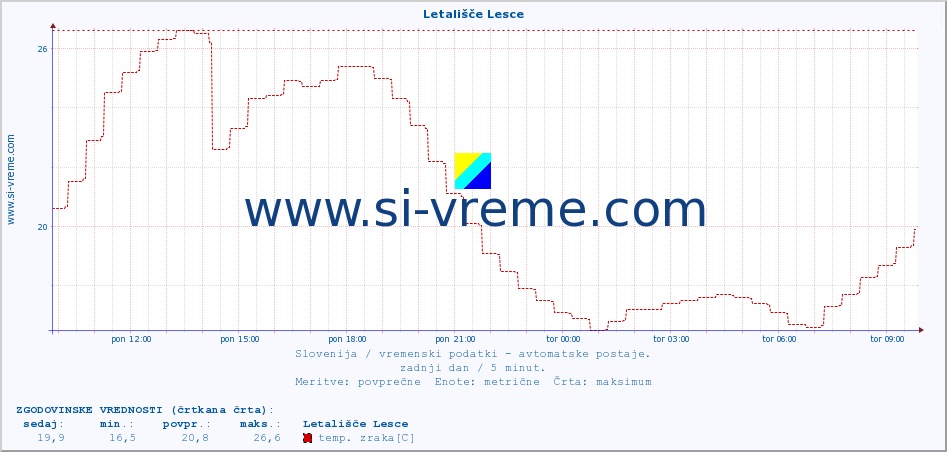 POVPREČJE :: Letališče Lesce :: temp. zraka | vlaga | smer vetra | hitrost vetra | sunki vetra | tlak | padavine | sonce | temp. tal  5cm | temp. tal 10cm | temp. tal 20cm | temp. tal 30cm | temp. tal 50cm :: zadnji dan / 5 minut.