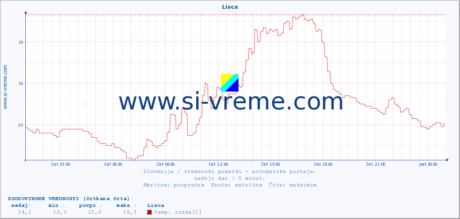 POVPREČJE :: Lisca :: temp. zraka | vlaga | smer vetra | hitrost vetra | sunki vetra | tlak | padavine | sonce | temp. tal  5cm | temp. tal 10cm | temp. tal 20cm | temp. tal 30cm | temp. tal 50cm :: zadnji dan / 5 minut.