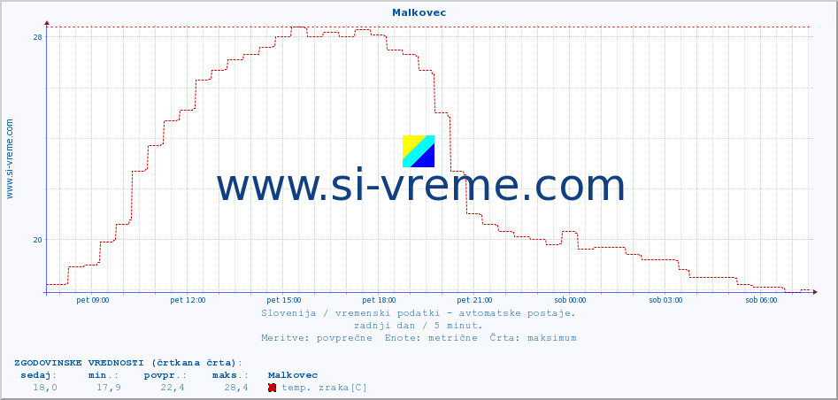 POVPREČJE :: Malkovec :: temp. zraka | vlaga | smer vetra | hitrost vetra | sunki vetra | tlak | padavine | sonce | temp. tal  5cm | temp. tal 10cm | temp. tal 20cm | temp. tal 30cm | temp. tal 50cm :: zadnji dan / 5 minut.