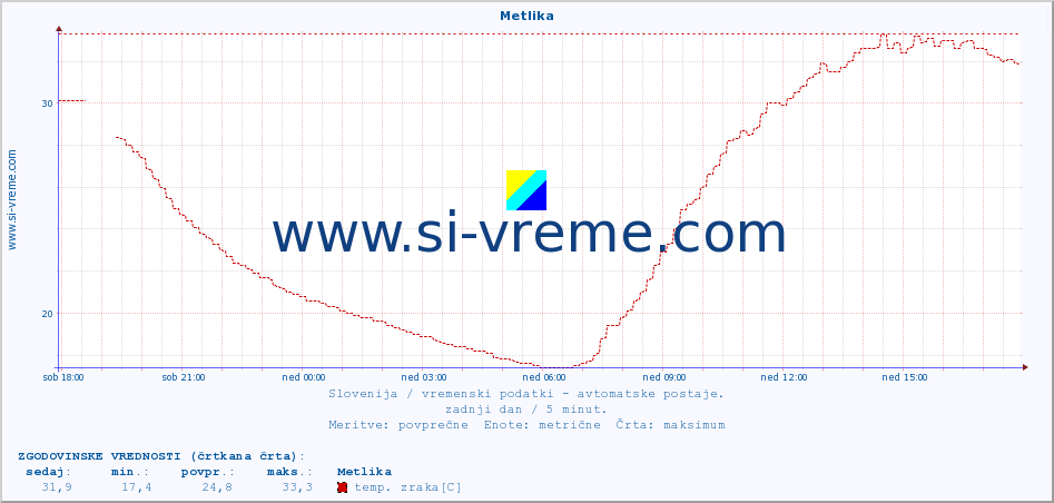 POVPREČJE :: Metlika :: temp. zraka | vlaga | smer vetra | hitrost vetra | sunki vetra | tlak | padavine | sonce | temp. tal  5cm | temp. tal 10cm | temp. tal 20cm | temp. tal 30cm | temp. tal 50cm :: zadnji dan / 5 minut.