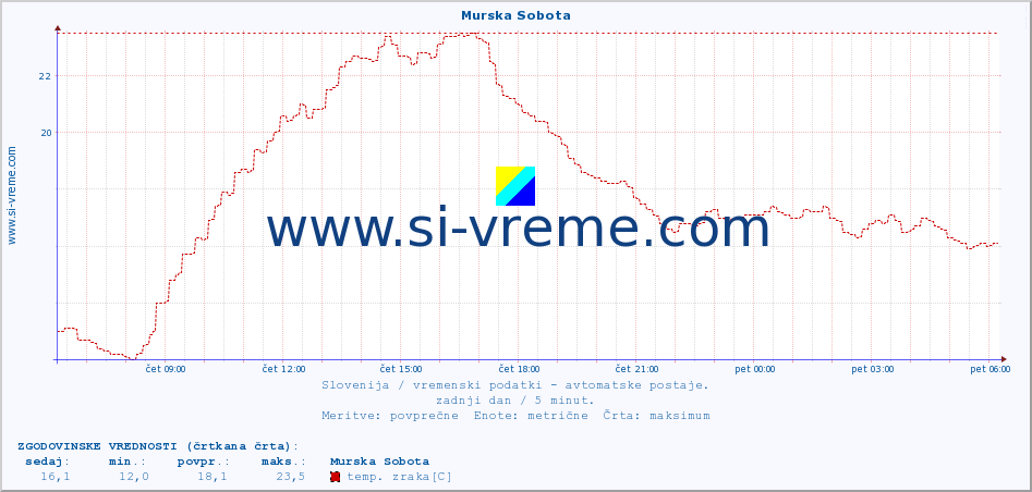 POVPREČJE :: Murska Sobota :: temp. zraka | vlaga | smer vetra | hitrost vetra | sunki vetra | tlak | padavine | sonce | temp. tal  5cm | temp. tal 10cm | temp. tal 20cm | temp. tal 30cm | temp. tal 50cm :: zadnji dan / 5 minut.