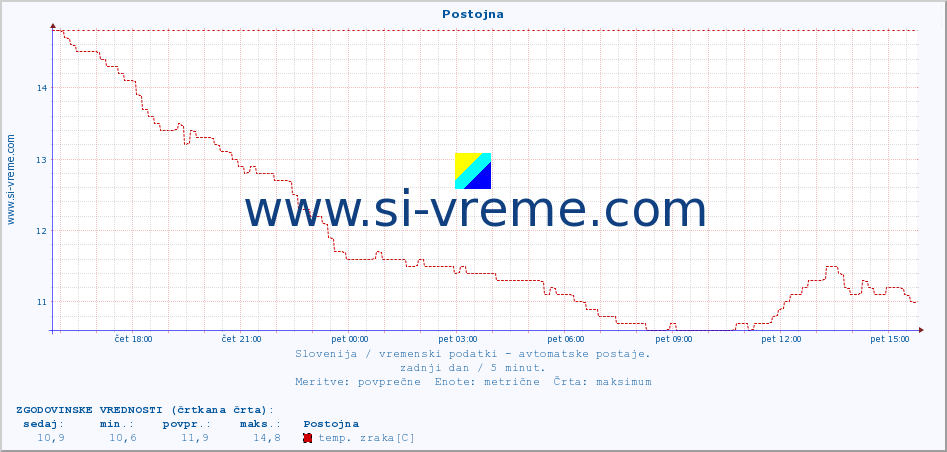 POVPREČJE :: Postojna :: temp. zraka | vlaga | smer vetra | hitrost vetra | sunki vetra | tlak | padavine | sonce | temp. tal  5cm | temp. tal 10cm | temp. tal 20cm | temp. tal 30cm | temp. tal 50cm :: zadnji dan / 5 minut.