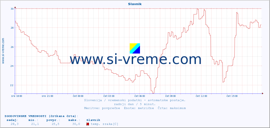 POVPREČJE :: Slavnik :: temp. zraka | vlaga | smer vetra | hitrost vetra | sunki vetra | tlak | padavine | sonce | temp. tal  5cm | temp. tal 10cm | temp. tal 20cm | temp. tal 30cm | temp. tal 50cm :: zadnji dan / 5 minut.