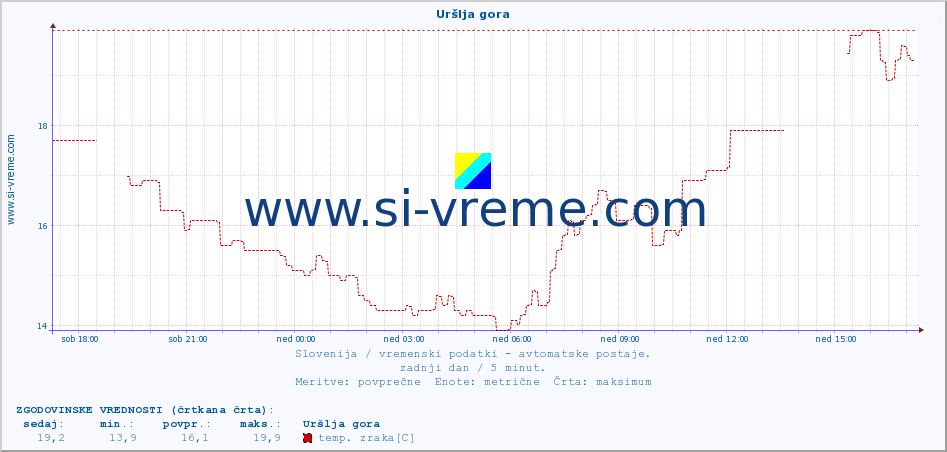 POVPREČJE :: Uršlja gora :: temp. zraka | vlaga | smer vetra | hitrost vetra | sunki vetra | tlak | padavine | sonce | temp. tal  5cm | temp. tal 10cm | temp. tal 20cm | temp. tal 30cm | temp. tal 50cm :: zadnji dan / 5 minut.