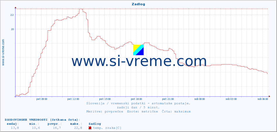 POVPREČJE :: Zadlog :: temp. zraka | vlaga | smer vetra | hitrost vetra | sunki vetra | tlak | padavine | sonce | temp. tal  5cm | temp. tal 10cm | temp. tal 20cm | temp. tal 30cm | temp. tal 50cm :: zadnji dan / 5 minut.