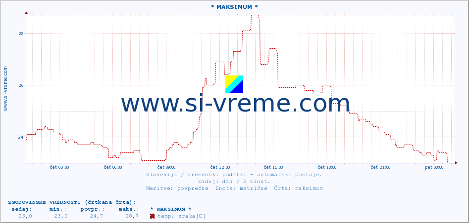 POVPREČJE :: * MAKSIMUM * :: temp. zraka | vlaga | smer vetra | hitrost vetra | sunki vetra | tlak | padavine | sonce | temp. tal  5cm | temp. tal 10cm | temp. tal 20cm | temp. tal 30cm | temp. tal 50cm :: zadnji dan / 5 minut.