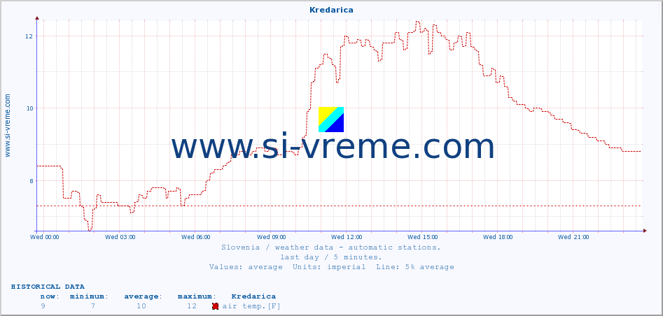  :: Kredarica :: air temp. | humi- dity | wind dir. | wind speed | wind gusts | air pressure | precipi- tation | sun strength | soil temp. 5cm / 2in | soil temp. 10cm / 4in | soil temp. 20cm / 8in | soil temp. 30cm / 12in | soil temp. 50cm / 20in :: last day / 5 minutes.