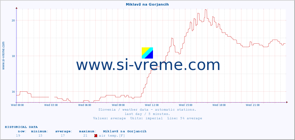  :: Miklavž na Gorjancih :: air temp. | humi- dity | wind dir. | wind speed | wind gusts | air pressure | precipi- tation | sun strength | soil temp. 5cm / 2in | soil temp. 10cm / 4in | soil temp. 20cm / 8in | soil temp. 30cm / 12in | soil temp. 50cm / 20in :: last day / 5 minutes.