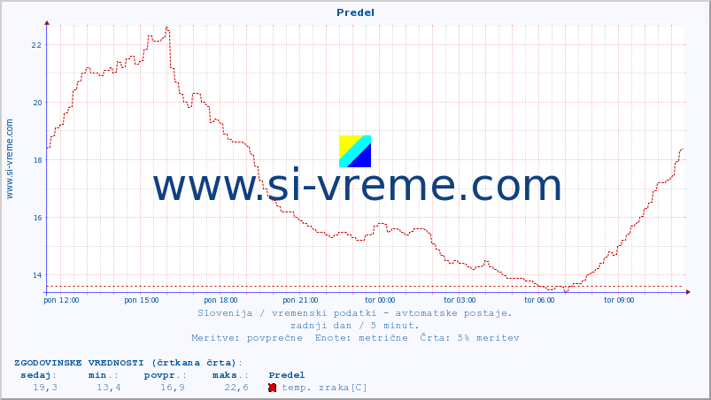 POVPREČJE :: Predel :: temp. zraka | vlaga | smer vetra | hitrost vetra | sunki vetra | tlak | padavine | sonce | temp. tal  5cm | temp. tal 10cm | temp. tal 20cm | temp. tal 30cm | temp. tal 50cm :: zadnji dan / 5 minut.