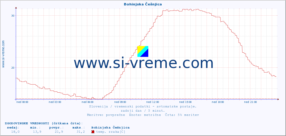 POVPREČJE :: Bohinjska Češnjica :: temp. zraka | vlaga | smer vetra | hitrost vetra | sunki vetra | tlak | padavine | sonce | temp. tal  5cm | temp. tal 10cm | temp. tal 20cm | temp. tal 30cm | temp. tal 50cm :: zadnji dan / 5 minut.