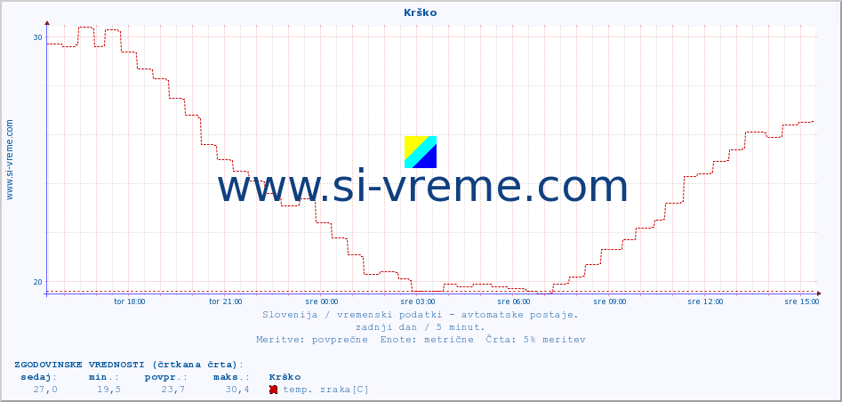 POVPREČJE :: Krško :: temp. zraka | vlaga | smer vetra | hitrost vetra | sunki vetra | tlak | padavine | sonce | temp. tal  5cm | temp. tal 10cm | temp. tal 20cm | temp. tal 30cm | temp. tal 50cm :: zadnji dan / 5 minut.
