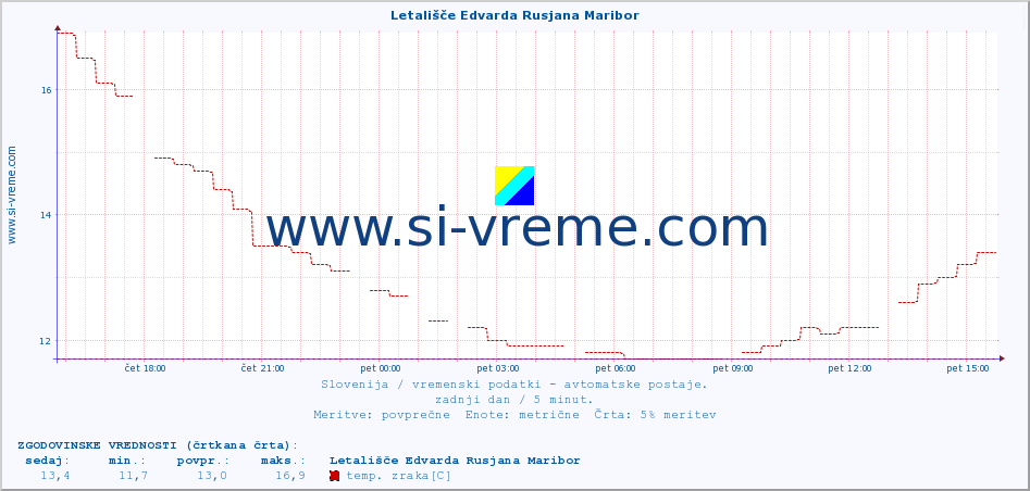 POVPREČJE :: Letališče Edvarda Rusjana Maribor :: temp. zraka | vlaga | smer vetra | hitrost vetra | sunki vetra | tlak | padavine | sonce | temp. tal  5cm | temp. tal 10cm | temp. tal 20cm | temp. tal 30cm | temp. tal 50cm :: zadnji dan / 5 minut.