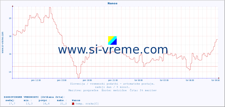 POVPREČJE :: Nanos :: temp. zraka | vlaga | smer vetra | hitrost vetra | sunki vetra | tlak | padavine | sonce | temp. tal  5cm | temp. tal 10cm | temp. tal 20cm | temp. tal 30cm | temp. tal 50cm :: zadnji dan / 5 minut.