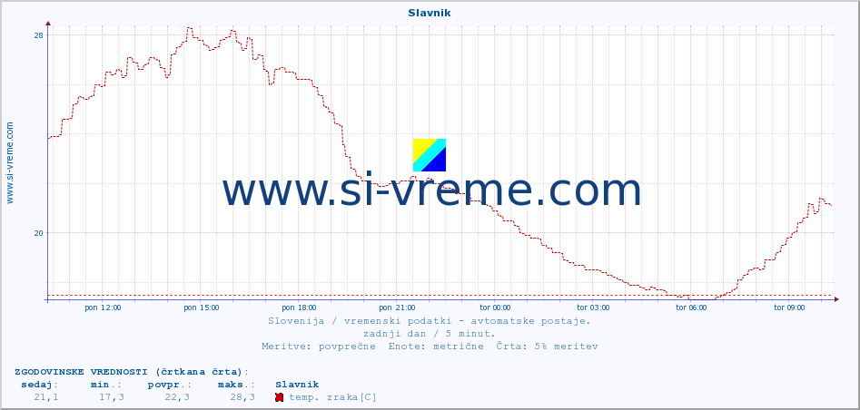 POVPREČJE :: Slavnik :: temp. zraka | vlaga | smer vetra | hitrost vetra | sunki vetra | tlak | padavine | sonce | temp. tal  5cm | temp. tal 10cm | temp. tal 20cm | temp. tal 30cm | temp. tal 50cm :: zadnji dan / 5 minut.