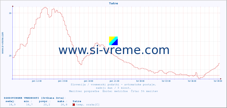 POVPREČJE :: Tatre :: temp. zraka | vlaga | smer vetra | hitrost vetra | sunki vetra | tlak | padavine | sonce | temp. tal  5cm | temp. tal 10cm | temp. tal 20cm | temp. tal 30cm | temp. tal 50cm :: zadnji dan / 5 minut.