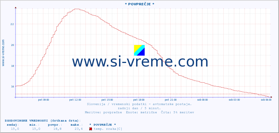 POVPREČJE :: * POVPREČJE * :: temp. zraka | vlaga | smer vetra | hitrost vetra | sunki vetra | tlak | padavine | sonce | temp. tal  5cm | temp. tal 10cm | temp. tal 20cm | temp. tal 30cm | temp. tal 50cm :: zadnji dan / 5 minut.