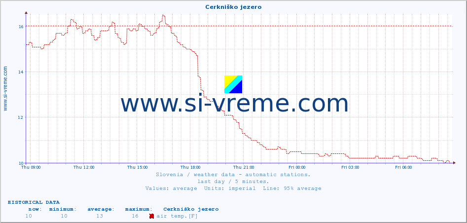  :: Cerkniško jezero :: air temp. | humi- dity | wind dir. | wind speed | wind gusts | air pressure | precipi- tation | sun strength | soil temp. 5cm / 2in | soil temp. 10cm / 4in | soil temp. 20cm / 8in | soil temp. 30cm / 12in | soil temp. 50cm / 20in :: last day / 5 minutes.