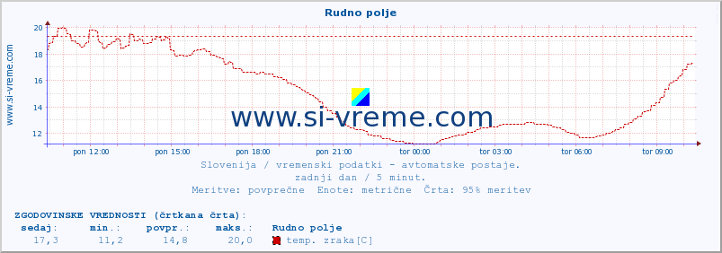 POVPREČJE :: Rudno polje :: temp. zraka | vlaga | smer vetra | hitrost vetra | sunki vetra | tlak | padavine | sonce | temp. tal  5cm | temp. tal 10cm | temp. tal 20cm | temp. tal 30cm | temp. tal 50cm :: zadnji dan / 5 minut.